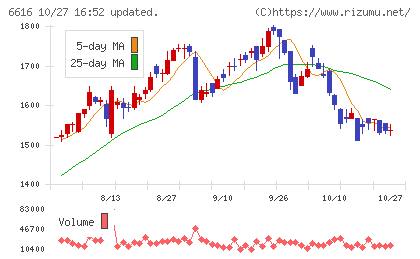 トレックス・セミコンダクターチャート