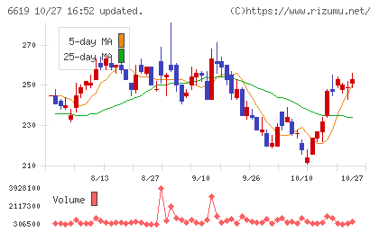 ダブル・スコープチャート