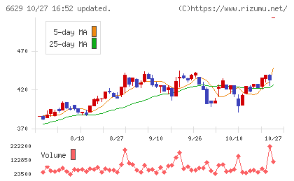テクノホライゾンチャート