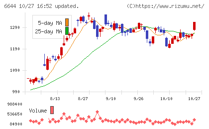 大崎電気工業チャート