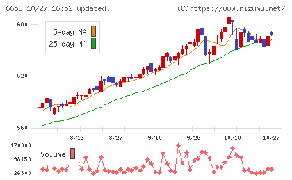 シライ電子工業チャート