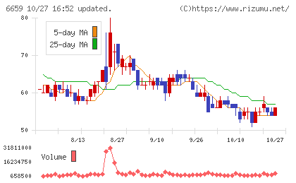 メディアリンクスチャート