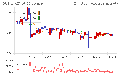 ユビテックチャート