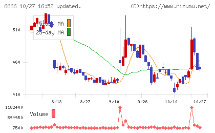 リバーエレテックチャート