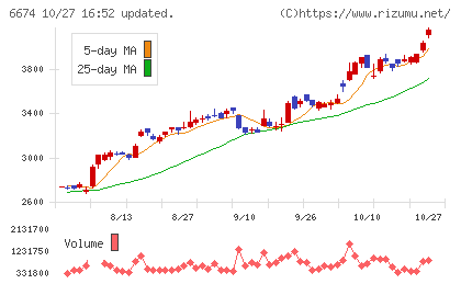 ジーエス・ユアサ　コーポレーションチャート