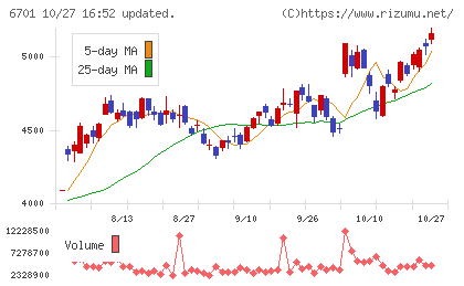 ＮＥＣチャート