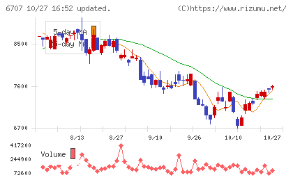 サンケン電気チャート