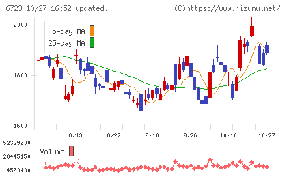 ルネサスエレクトロニクスチャート