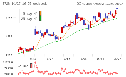 アルバックチャート