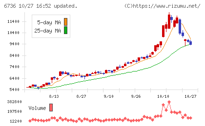 サン電子チャート