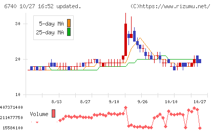 ジャパンディスプレイチャート