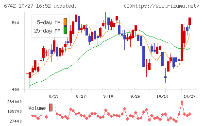 京三製作所チャート