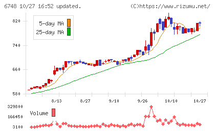 星和電機チャート