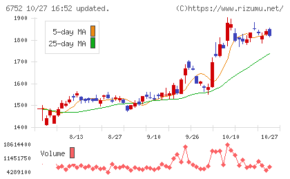 パナソニック ホールディングスチャート