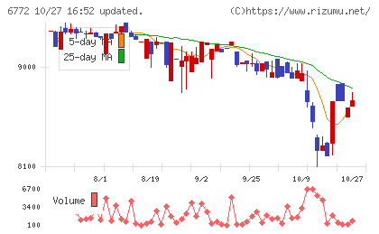 東京コスモス電機チャート