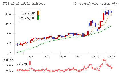 日本電波工業チャート
