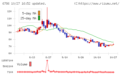 ＲＶＨチャート