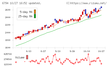 フォスター電機チャート