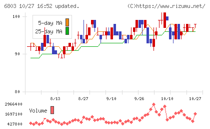 ティアックチャート
