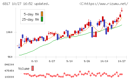 スミダコーポレーションチャート