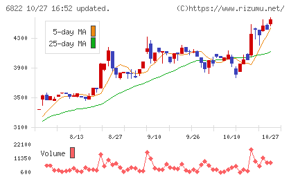 大井電気チャート