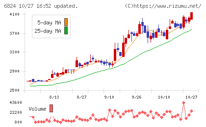新コスモス電機チャート