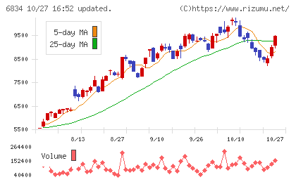 精工技研チャート