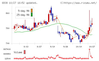 多摩川ホールディングスチャート