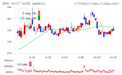 AKIBAホールディングスチャート