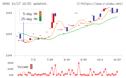 中央製作所チャート