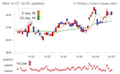日本光電チャート