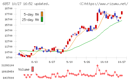 アドバンテストチャート