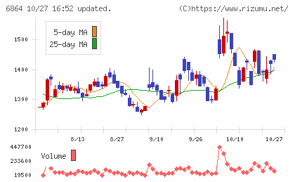 エヌエフホールディングスチャート