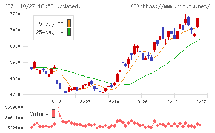 日本マイクロニクスチャート