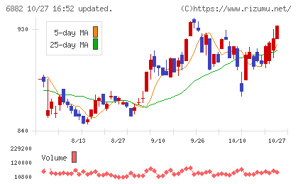 三社電機製作所チャート