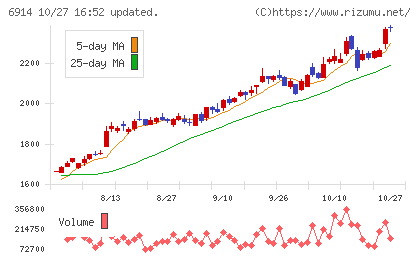 オプテックスグループチャート