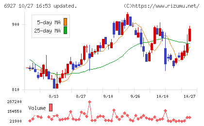 ヘリオス テクノ ホールディングチャート