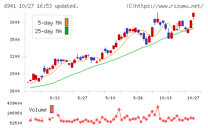 山一電機チャート