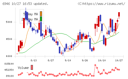 日本アビオニクスチャート