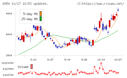ファナックチャート