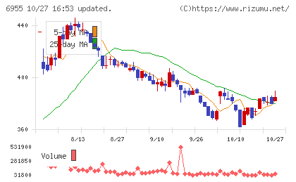 ＦＤＫチャート