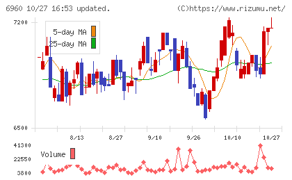 フクダ電子チャート