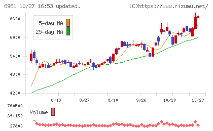エンプラスチャート