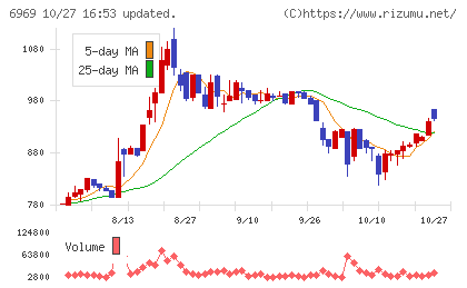 松尾電機チャート