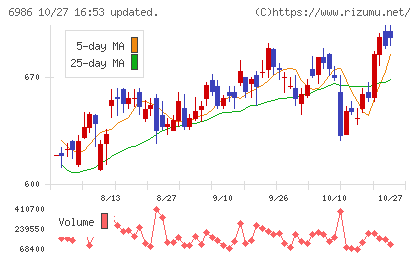 双葉電子工業チャート
