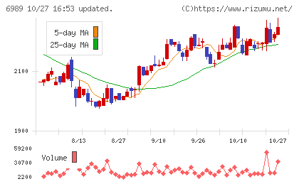 北陸電気工業チャート