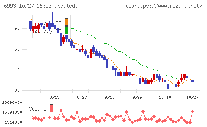 大黒屋ホールディングスチャート