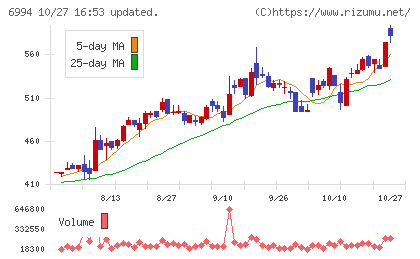 指月電機製作所チャート