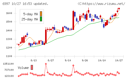 日本ケミコンチャート