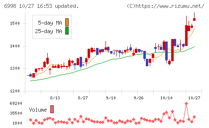 日本タングステンチャート